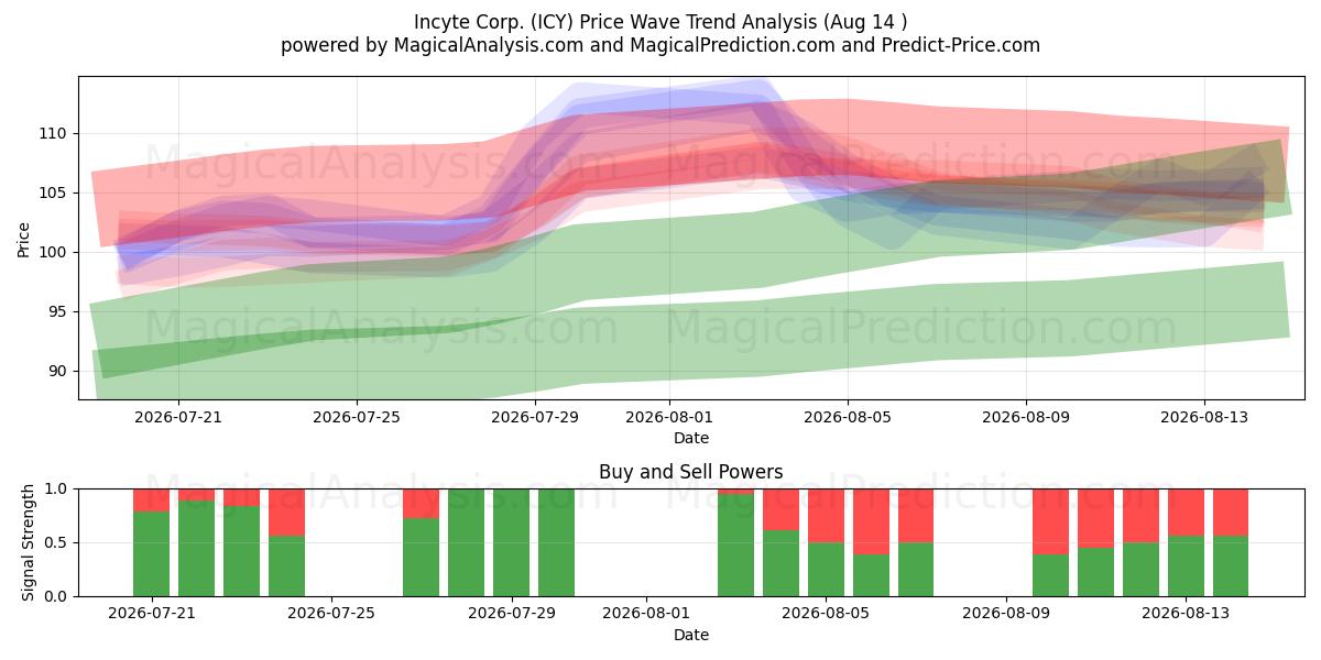  Incyte Corp. (ICY) Support and Resistance area (13 Aug) 