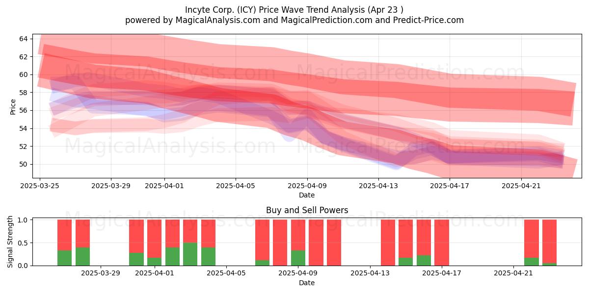 Incyte Corp. (ICY) Support and Resistance area (23 Apr) 