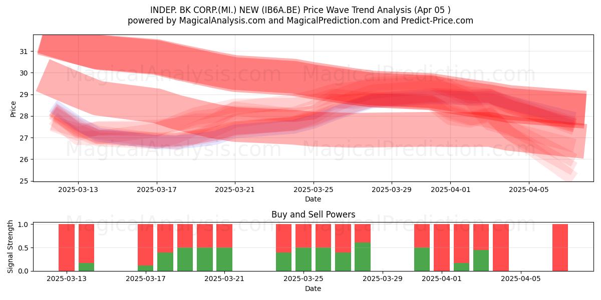  INDEP. BK CORP.(MI.) NEW (IB6A.BE) Support and Resistance area (05 Apr) 