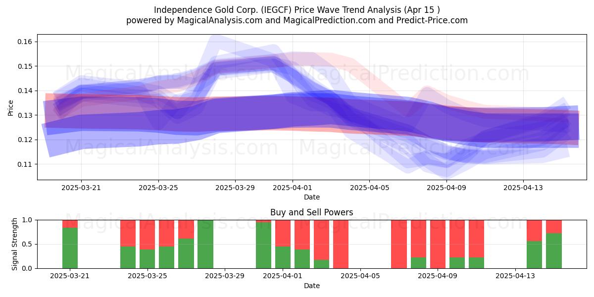  Independence Gold Corp. (IEGCF) Support and Resistance area (15 Apr) 