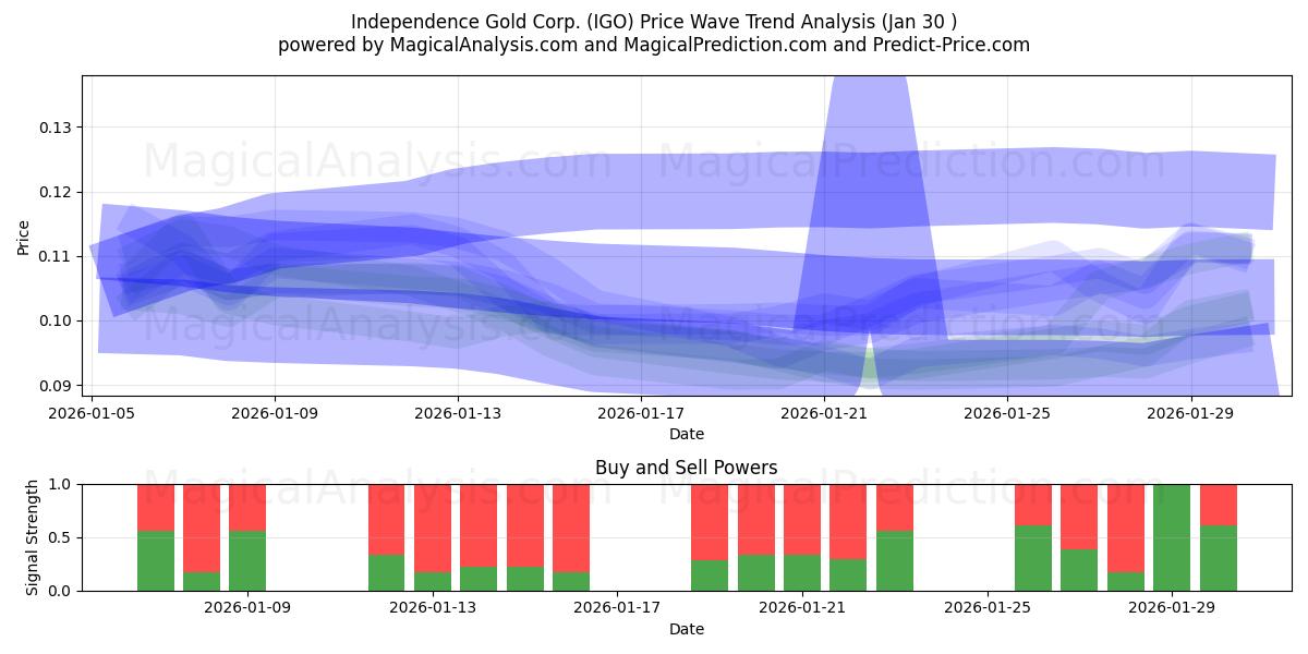  Independence Gold Corp. (IGO) Support and Resistance area (29 Jan) 