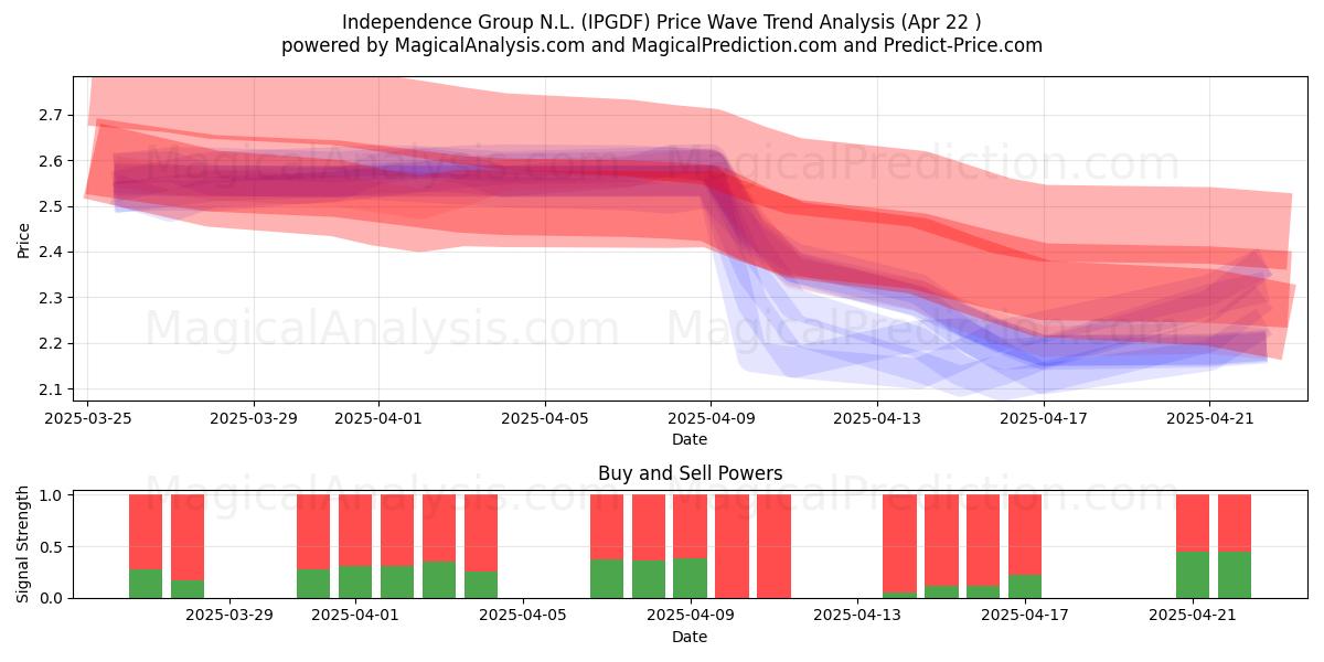  Independence Group N.L. (IPGDF) Support and Resistance area (22 Apr) 