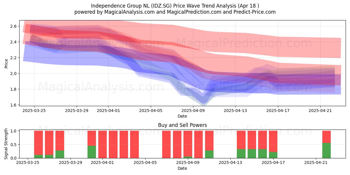  Independence Group NL (IDZ.SG) Support and Resistance area (18 Apr) 
