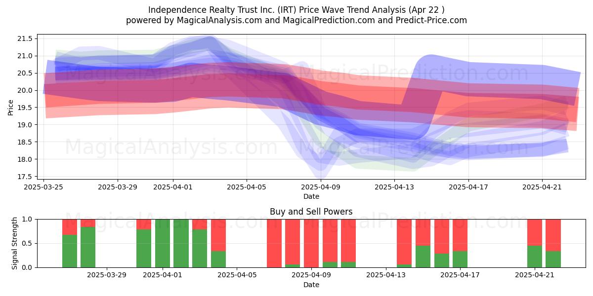  Independence Realty Trust Inc. (IRT) Support and Resistance area (22 Apr) 