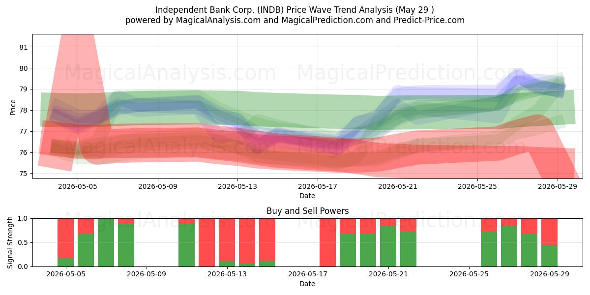  Independent Bank Corp. (INDB) Support and Resistance area (28 May) 