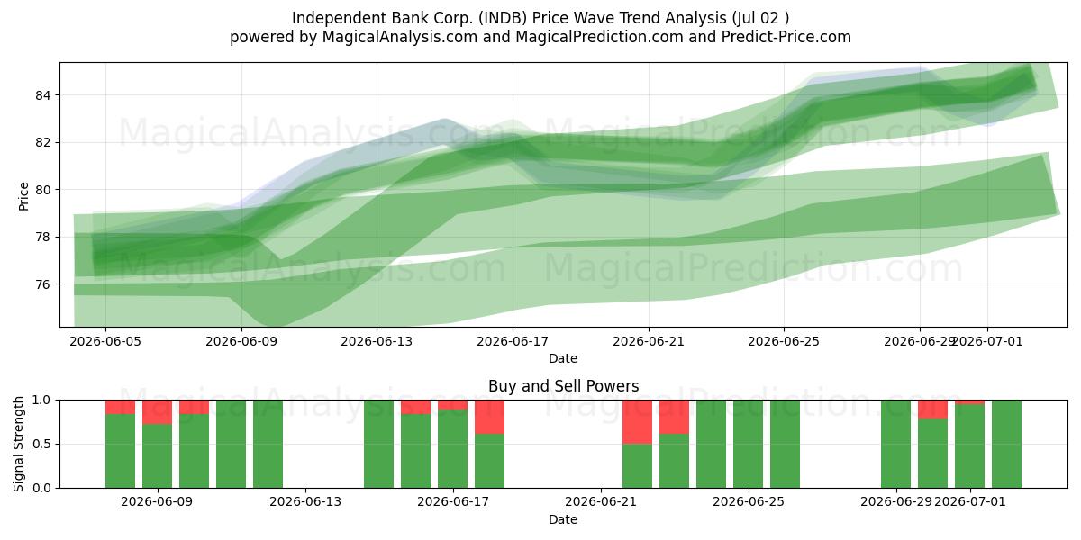  Independent Bank Corp. (INDB) Support and Resistance area (01 Jul) 