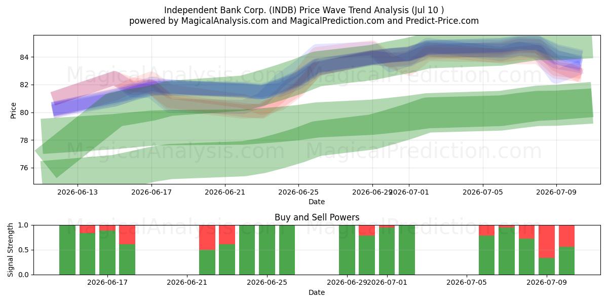 Independent Bank Corp. (INDB) Support and Resistance area (09 Jul) 