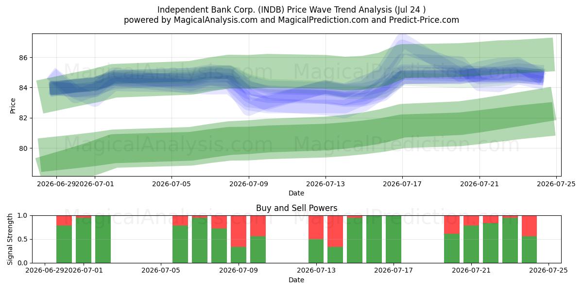  Independent Bank Corp. (INDB) Support and Resistance area (23 Jul) 
