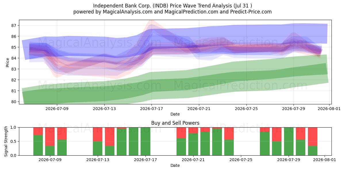  Independent Bank Corp. (INDB) Support and Resistance area (30 Jul) 