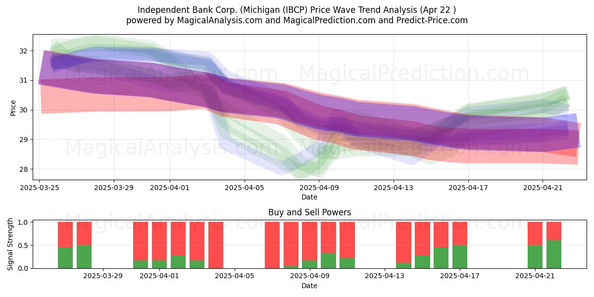  Independent Bank Corp. (Michigan (IBCP) Support and Resistance area (22 Apr) 