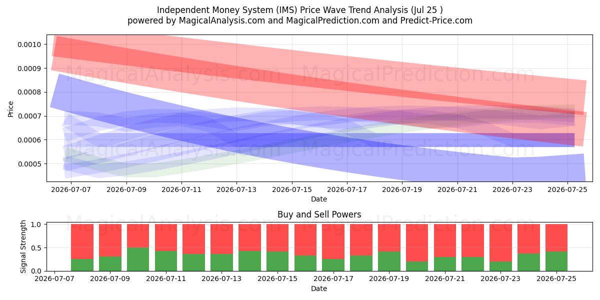  Onafhankelijk geldsysteem (IMS) Support and Resistance area (24 Jul) 