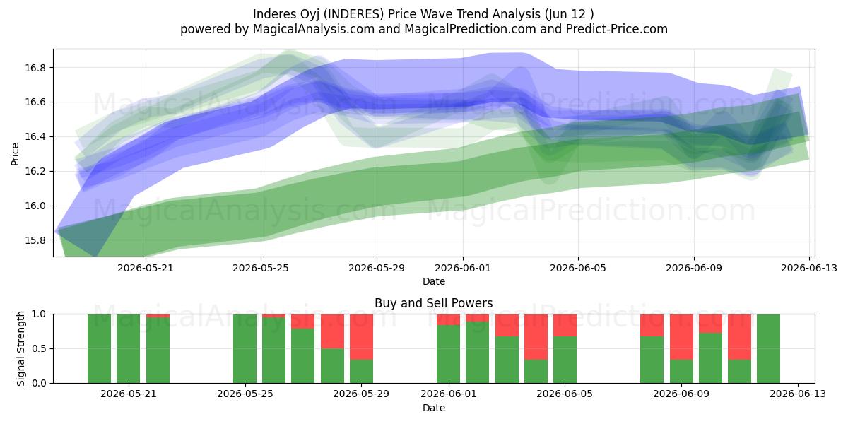 Inderes Oyj (INDERES) Support and Resistance area (04 Jun) 