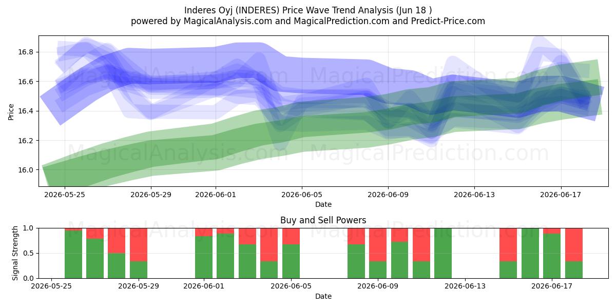  Inderes Oyj (INDERES) Support and Resistance area (17 Jun) 