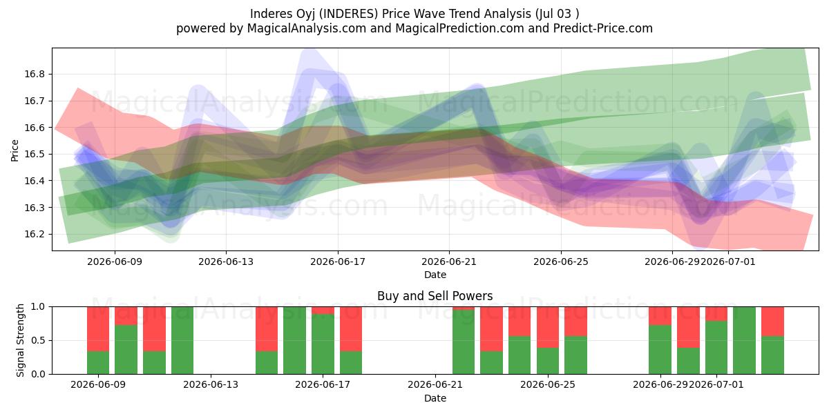  Inderes Oyj (INDERES) Support and Resistance area (02 Jul) 