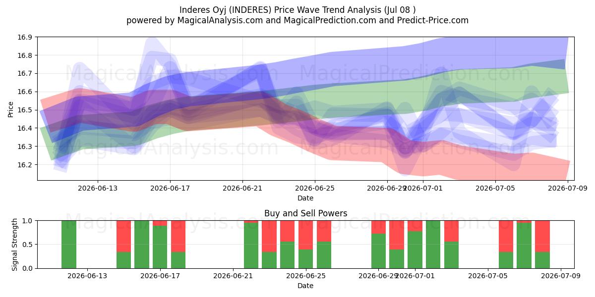 Inderes Oyj (INDERES) Support and Resistance area (07 Jul) 