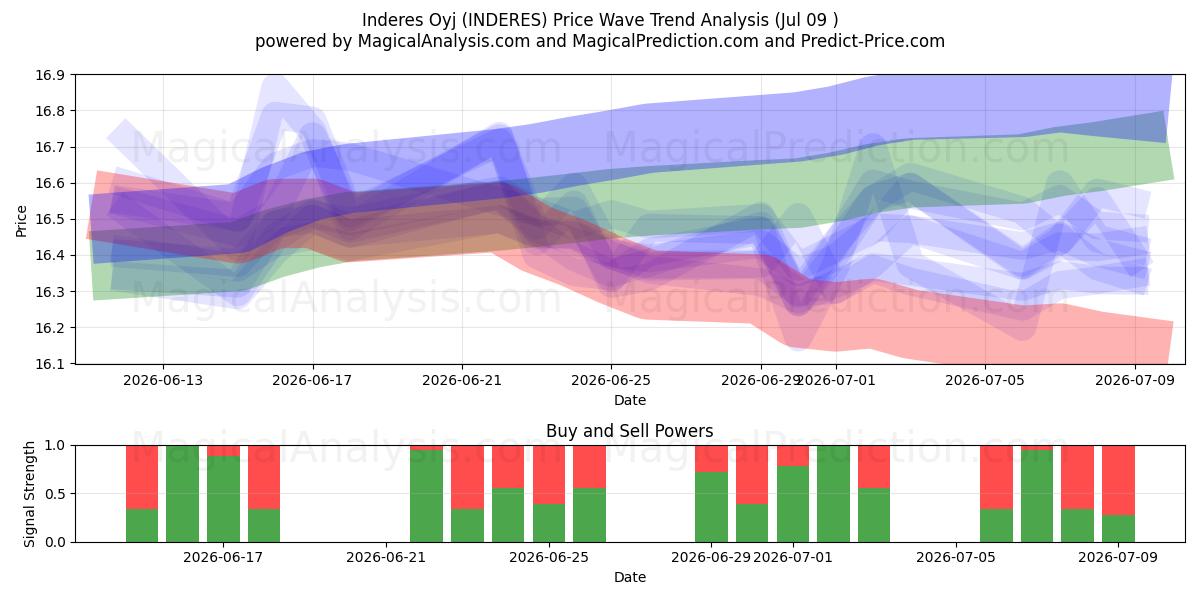  Inderes Oyj (INDERES) Support and Resistance area (08 Jul) 