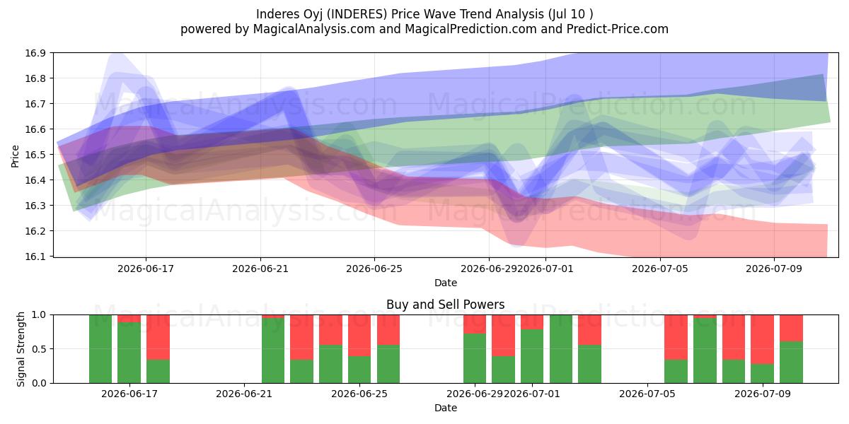  Inderes Oyj (INDERES) Support and Resistance area (09 Jul) 