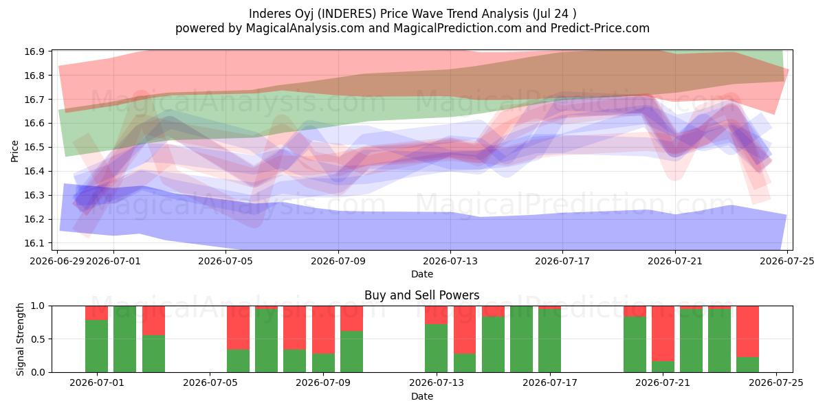  Inderes Oyj (INDERES) Support and Resistance area (23 Jul) 