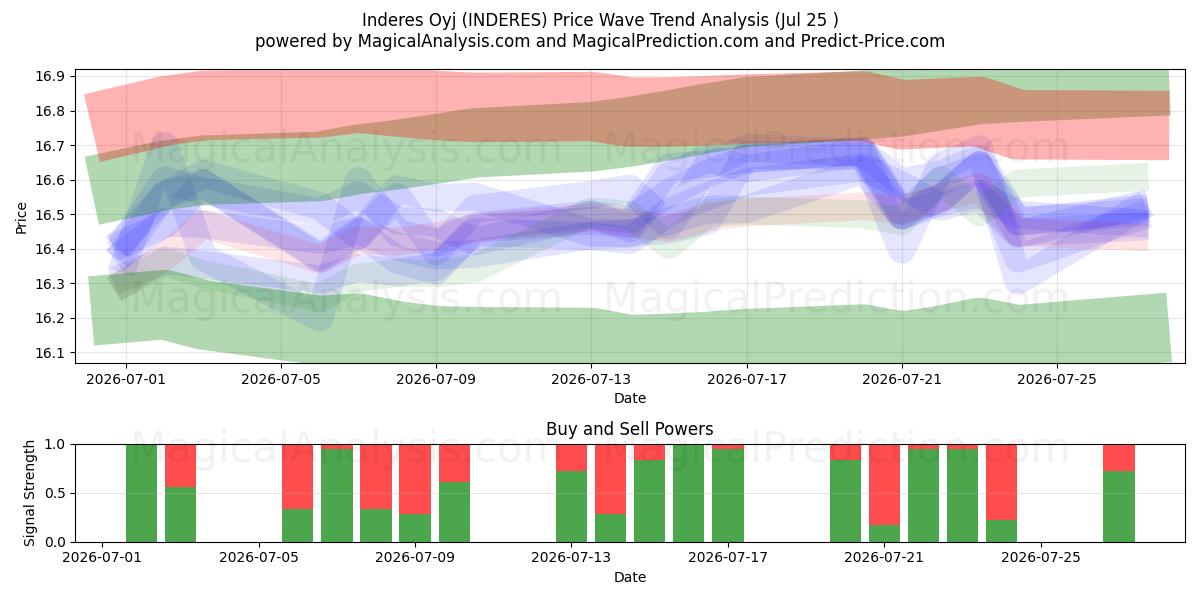  Inderes Oyj (INDERES) Support and Resistance area (24 Jul) 