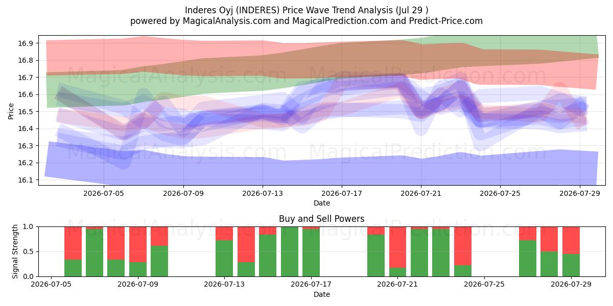 Inderes Oyj (INDERES) Support and Resistance area (28 Jul) 