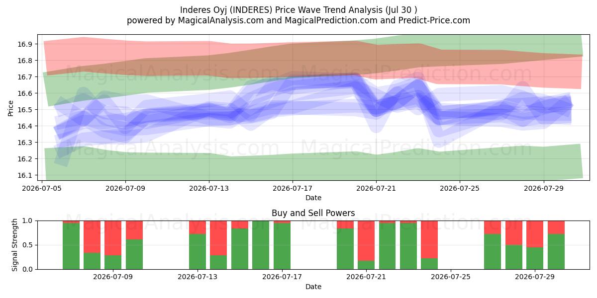  Inderes Oyj (INDERES) Support and Resistance area (29 Jul) 