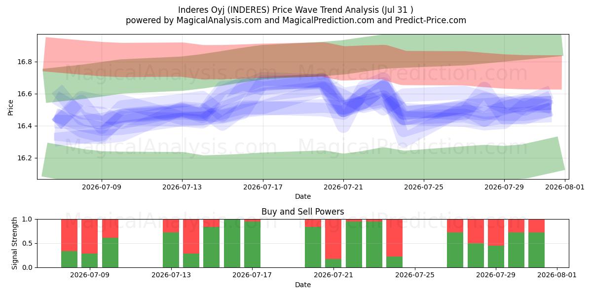  Inderes Oyj (INDERES) Support and Resistance area (30 Jul) 