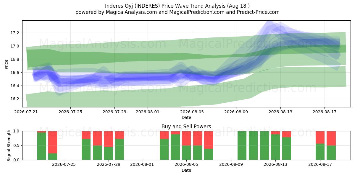  Inderes Oyj (INDERES) Support and Resistance area (14 Aug) 