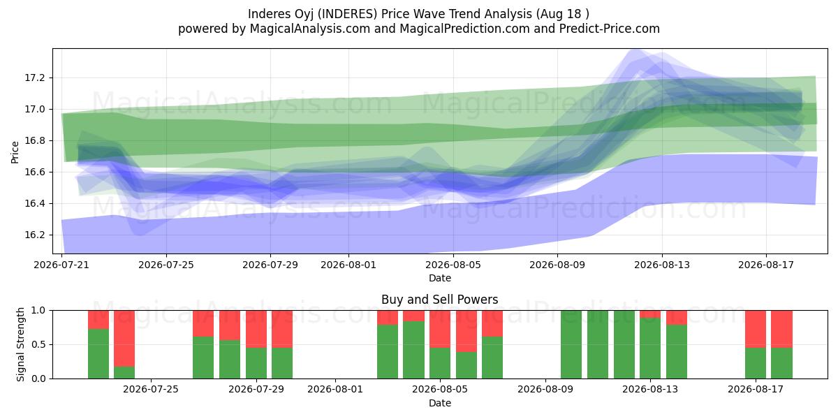  Inderes Oyj (INDERES) Support and Resistance area (17 Aug) 