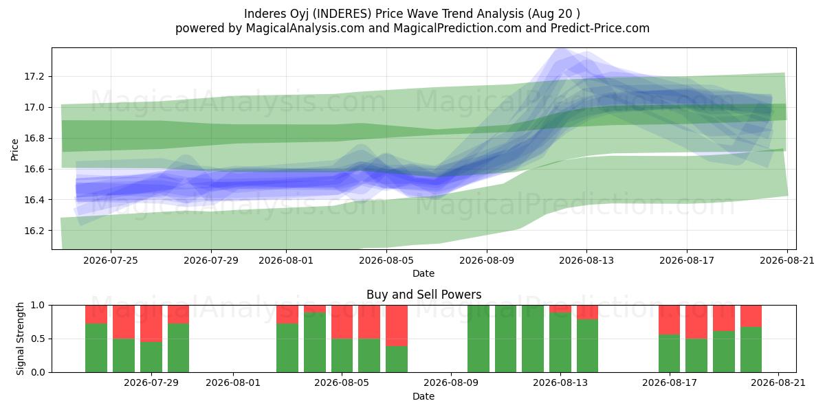  Inderes Oyj (INDERES) Support and Resistance area (19 Aug) 