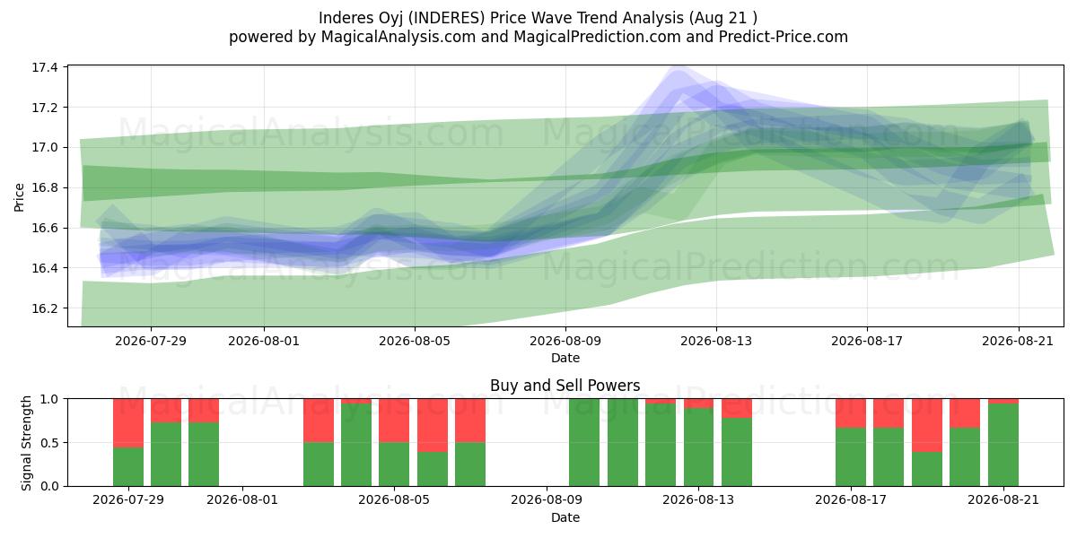  Inderes Oyj (INDERES) Support and Resistance area (20 Aug) 
