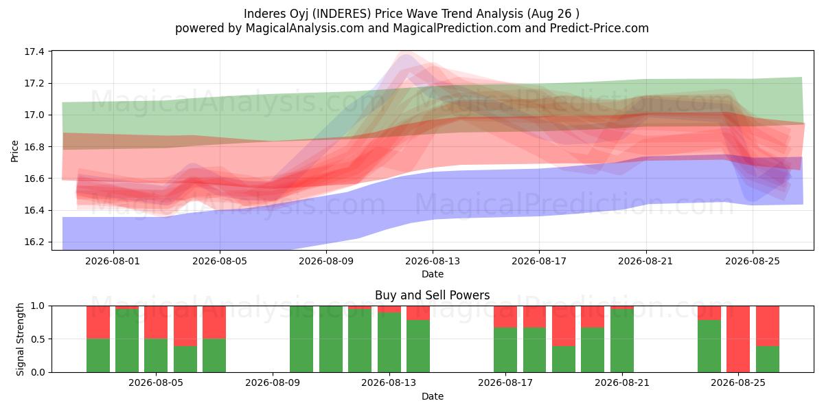  Inderes Oyj (INDERES) Support and Resistance area (25 Aug) 