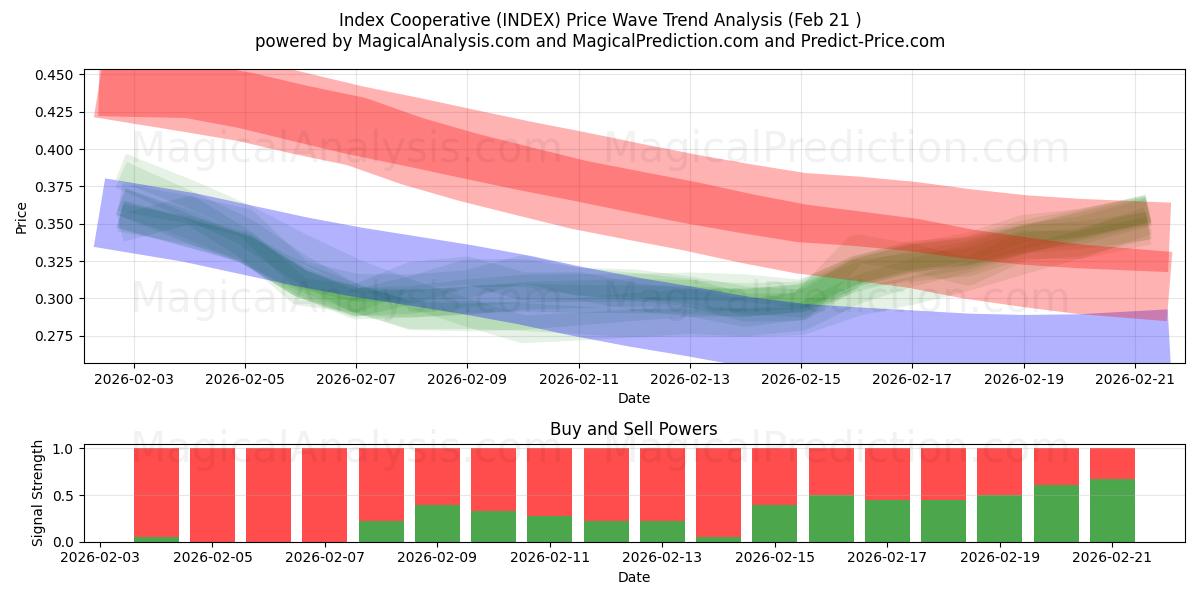  تعاونية المؤشر (INDEX) Support and Resistance area (20 Feb) 
