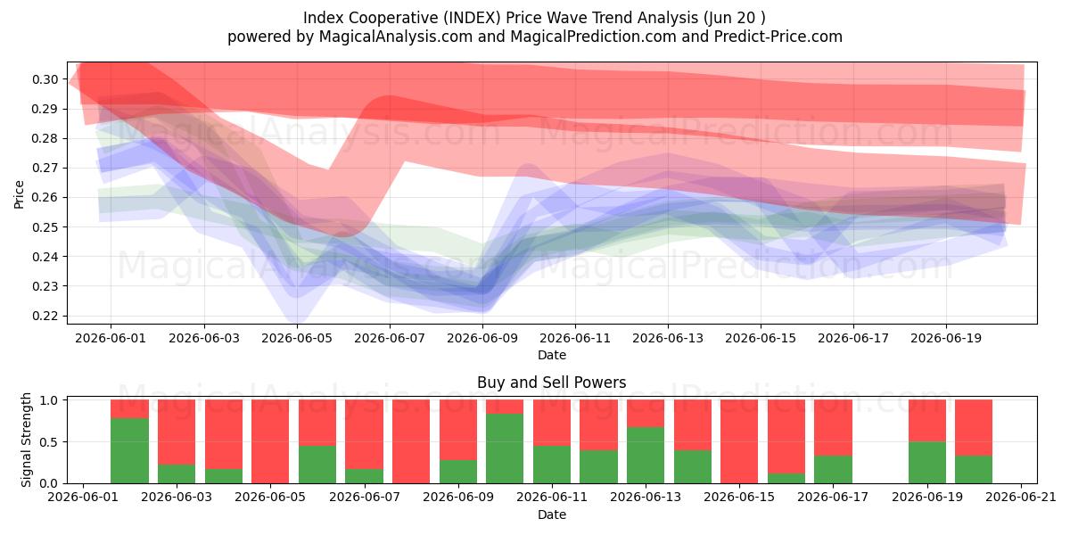  Indekssamvirke (INDEX) Support and Resistance area (19 Jun) 