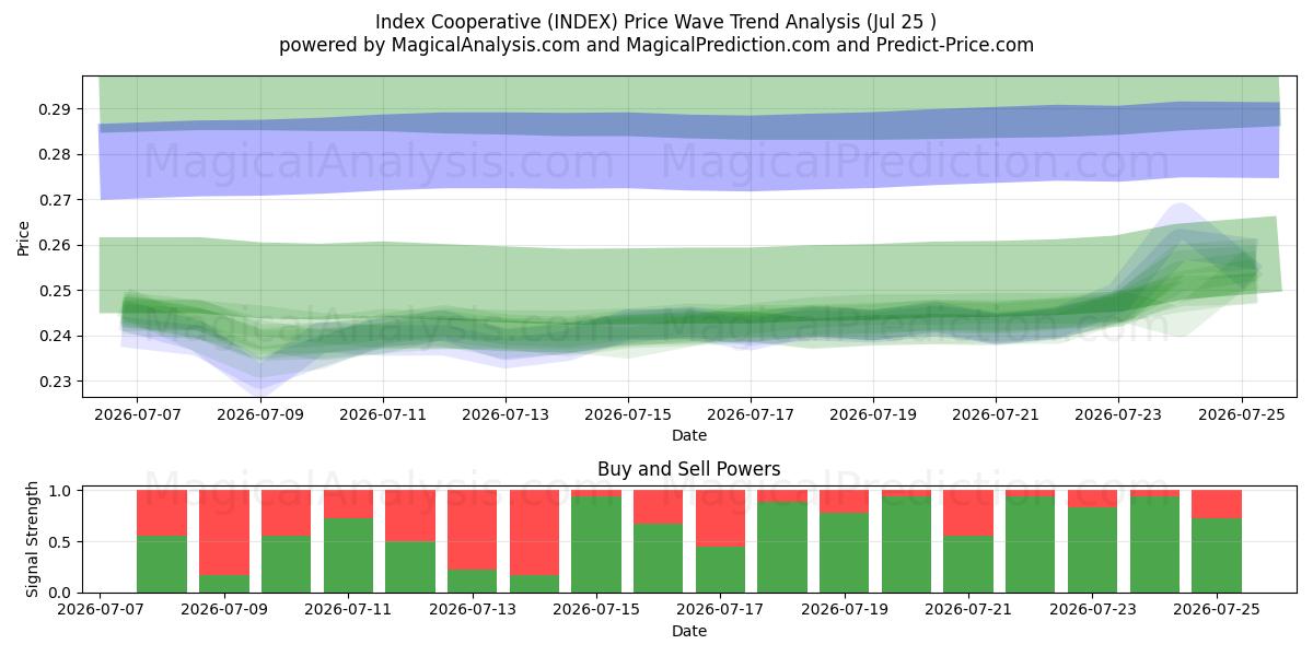  Coopérative d'indice (INDEX) Support and Resistance area (24 Jul) 