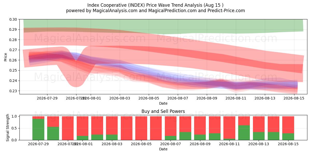  Индекс Кооператив (INDEX) Support and Resistance area (14 Aug) 
