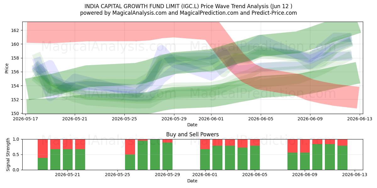  INDIA CAPITAL GROWTH FUND LIMIT (IGC.L) Support and Resistance area (11 Jun) 