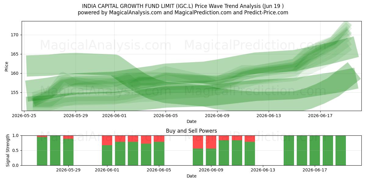  INDIA CAPITAL GROWTH FUND LIMIT (IGC.L) Support and Resistance area (18 Jun) 