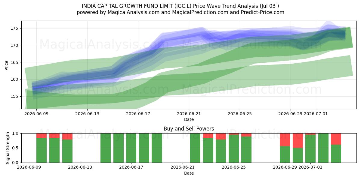  INDIA CAPITAL GROWTH FUND LIMIT (IGC.L) Support and Resistance area (02 Jul) 