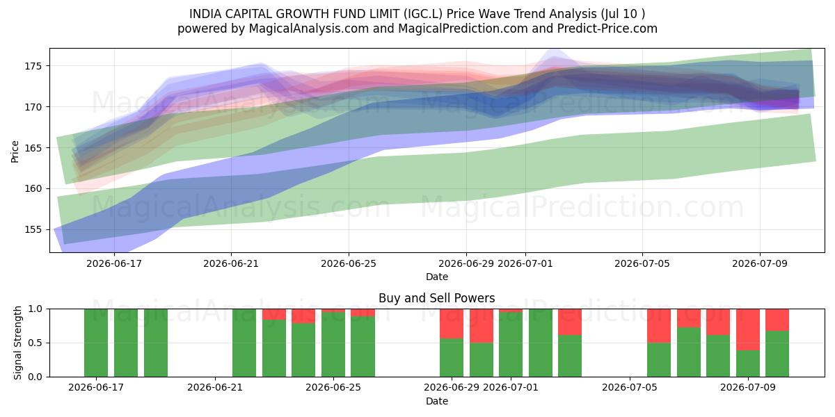  INDIA CAPITAL GROWTH FUND LIMIT (IGC.L) Support and Resistance area (09 Jul) 
