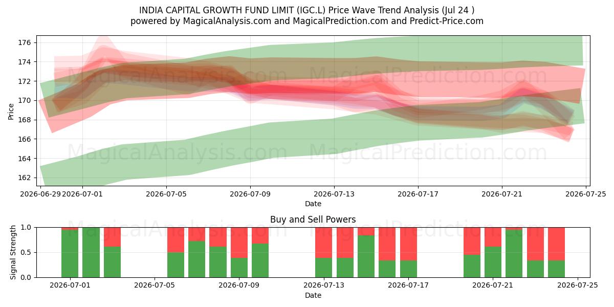  INDIA CAPITAL GROWTH FUND LIMIT (IGC.L) Support and Resistance area (23 Jul) 