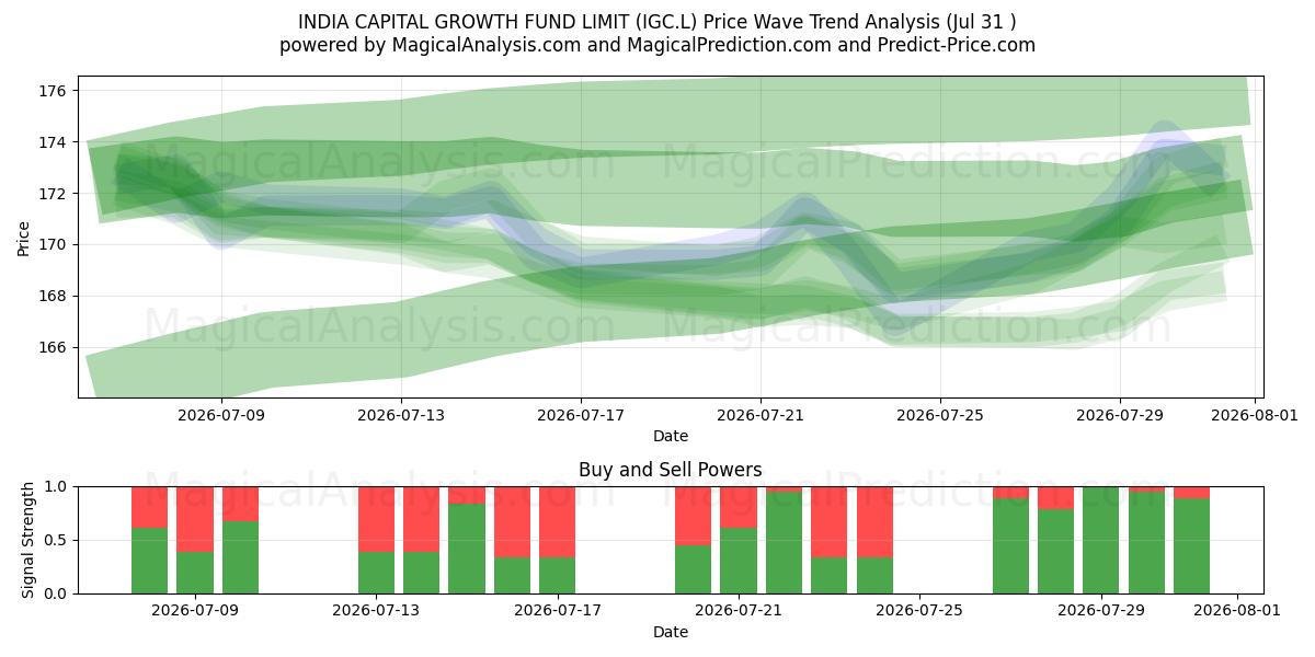  INDIA CAPITAL GROWTH FUND LIMIT (IGC.L) Support and Resistance area (30 Jul) 