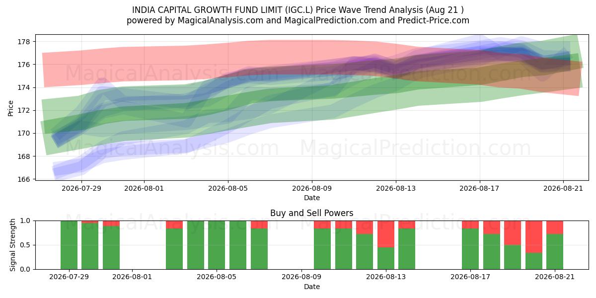  INDIA CAPITAL GROWTH FUND LIMIT (IGC.L) Support and Resistance area (20 Aug) 