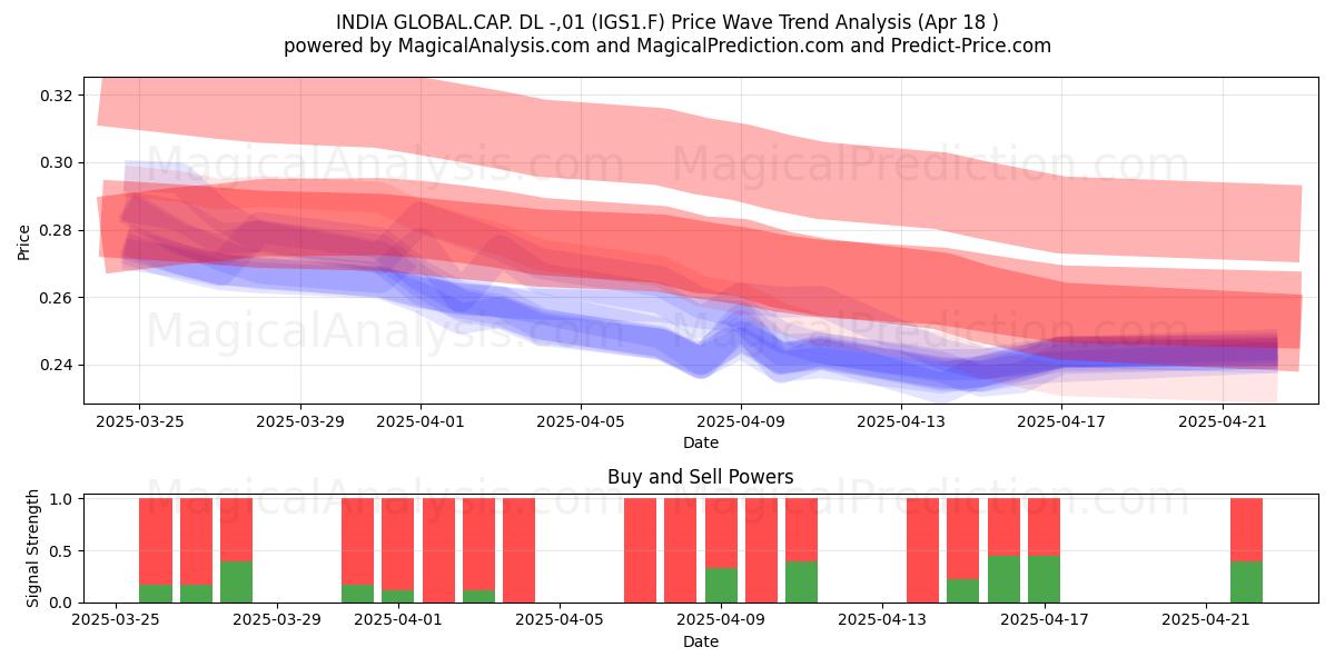  INDIA GLOBAL.CAP. DL -,01 (IGS1.F) Support and Resistance area (18 Apr) 