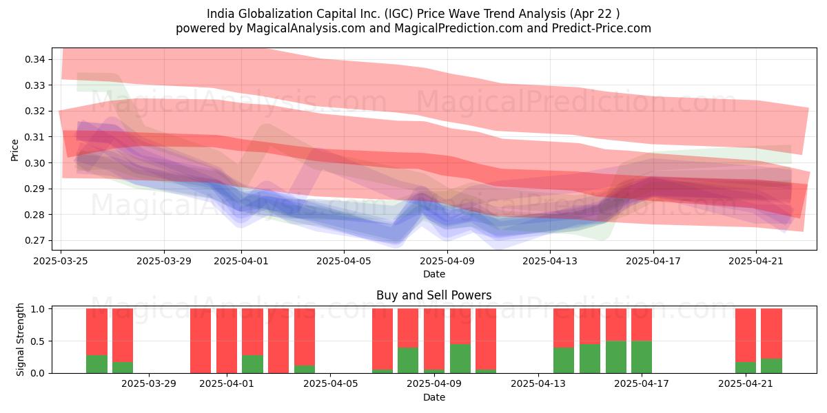  India Globalization Capital Inc. (IGC) Support and Resistance area (22 Apr) 