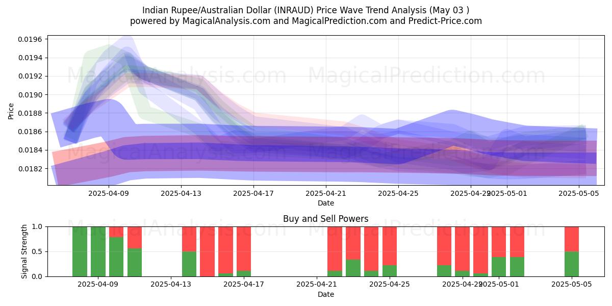 Intian rupia/Australian dollari (INRAUD) Support and Resistance area (03 May) 