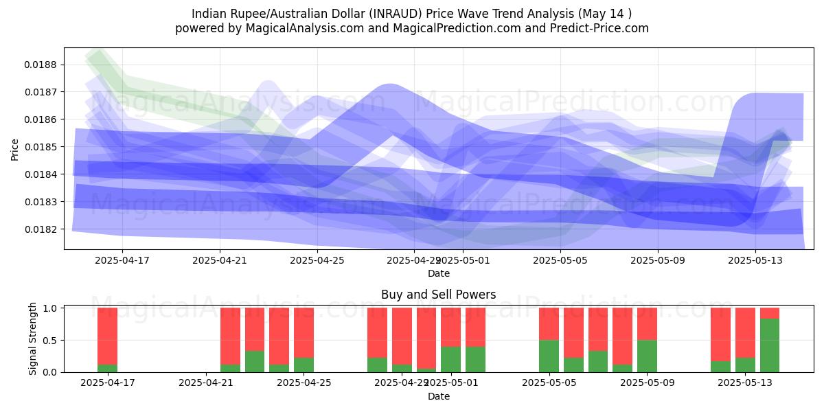 Indisk rupie/australisk dollar (INRAUD) Support and Resistance area (14 May) 