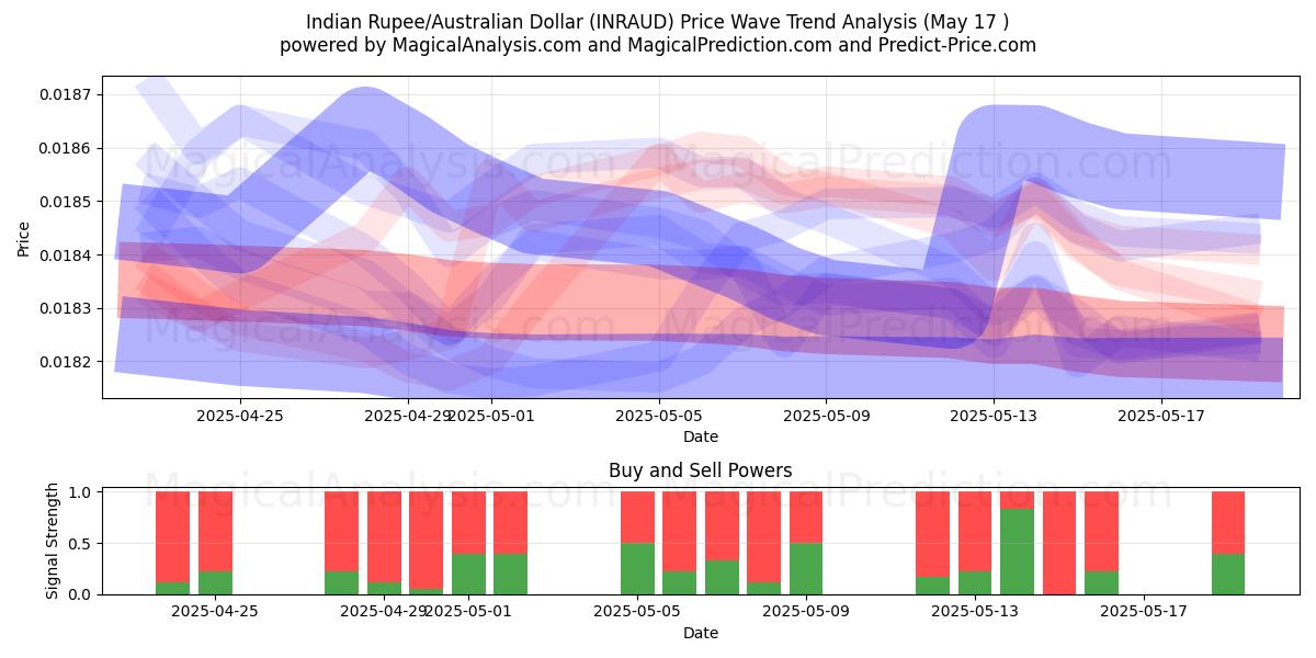  Intian rupia/Australian dollari (INRAUD) Support and Resistance area (17 May) 