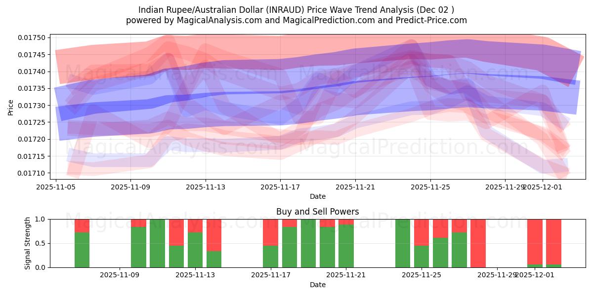  Indisk rupie/australisk dollar (INRAUD) Support and Resistance area (01 Dec) 