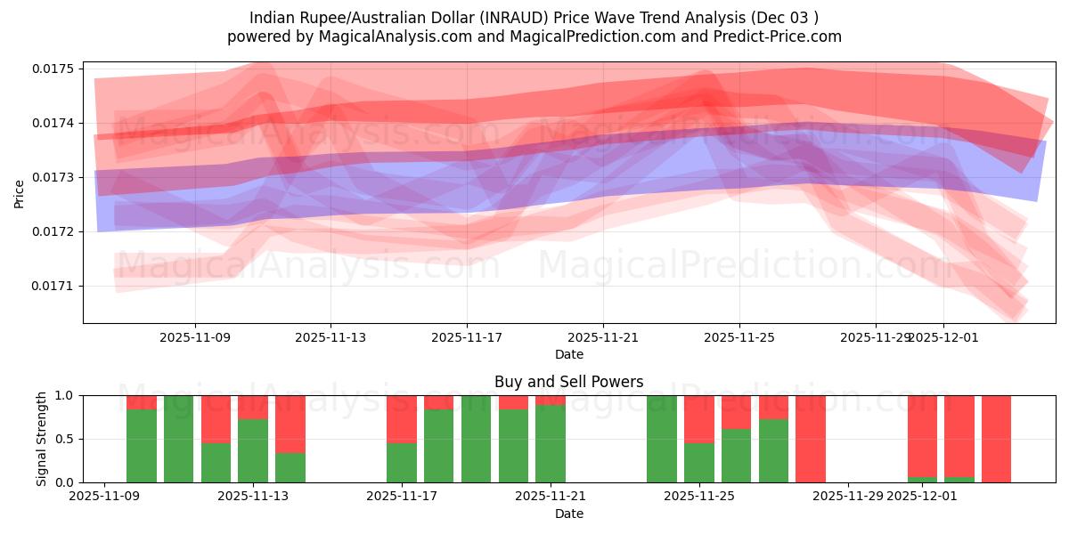  Indiske Rupee/Australske Dollar (INRAUD) Support and Resistance area (02 Dec) 