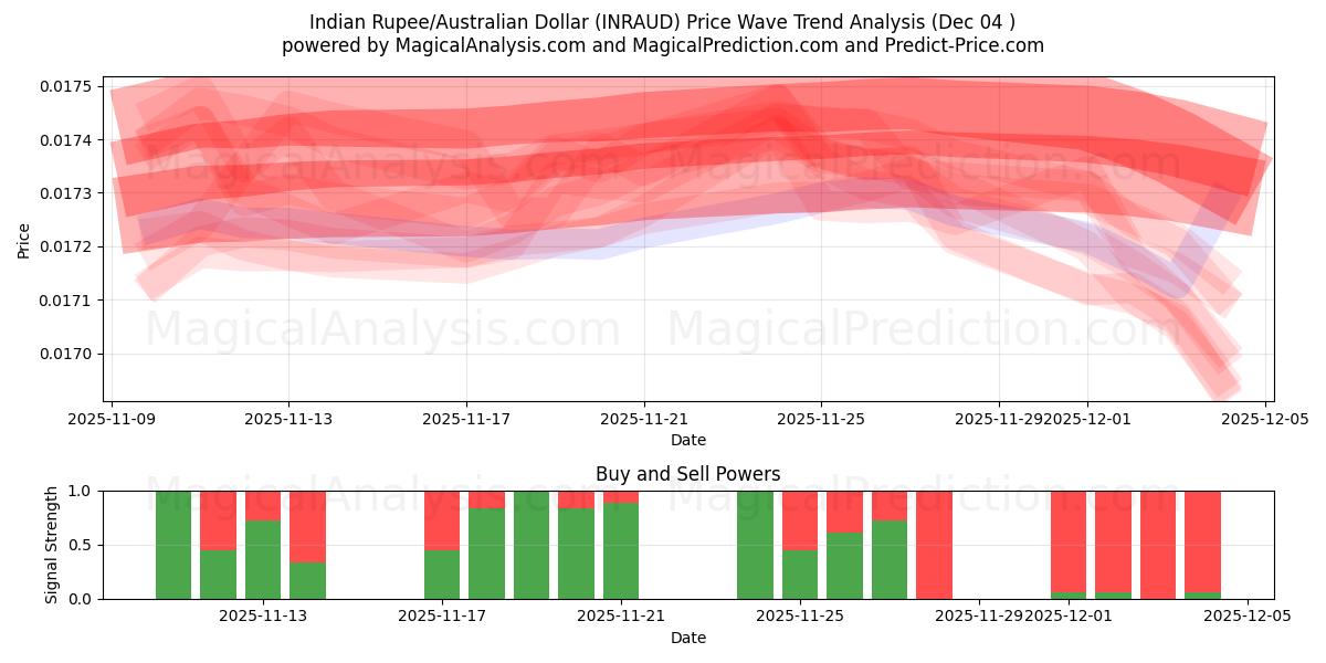  インドルピー/オーストラリアドル (INRAUD) Support and Resistance area (03 Dec) 